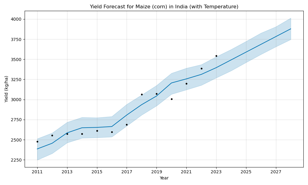 India Maize Yield Forecast